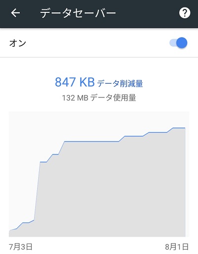 データセーバーのデータ使用量