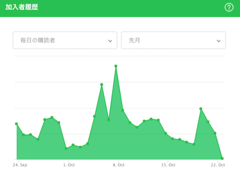 チャンネルへの加入者履歴