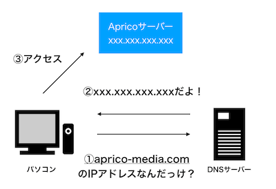 aprico-media.comのドメインとIPアドレスの名前解決