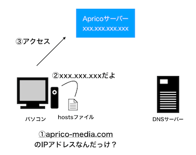hostsファイルを使った名前解決