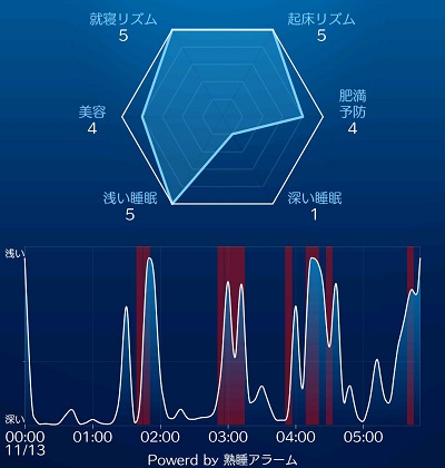 計測データはグラフ化