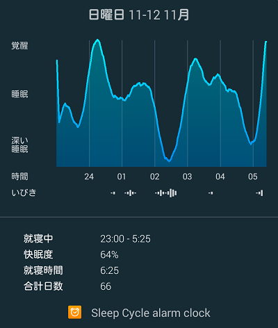 睡眠サイクルのグラフ化