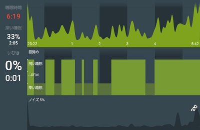 睡眠時間・睡眠の質・いびきがグラフ化