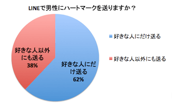 LINEで男性にハートマークを送りますか？の質問のアンケート結果