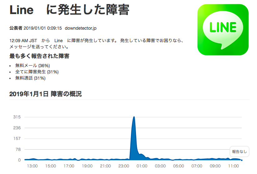 ダウンディテクターの過去の障害の詳細