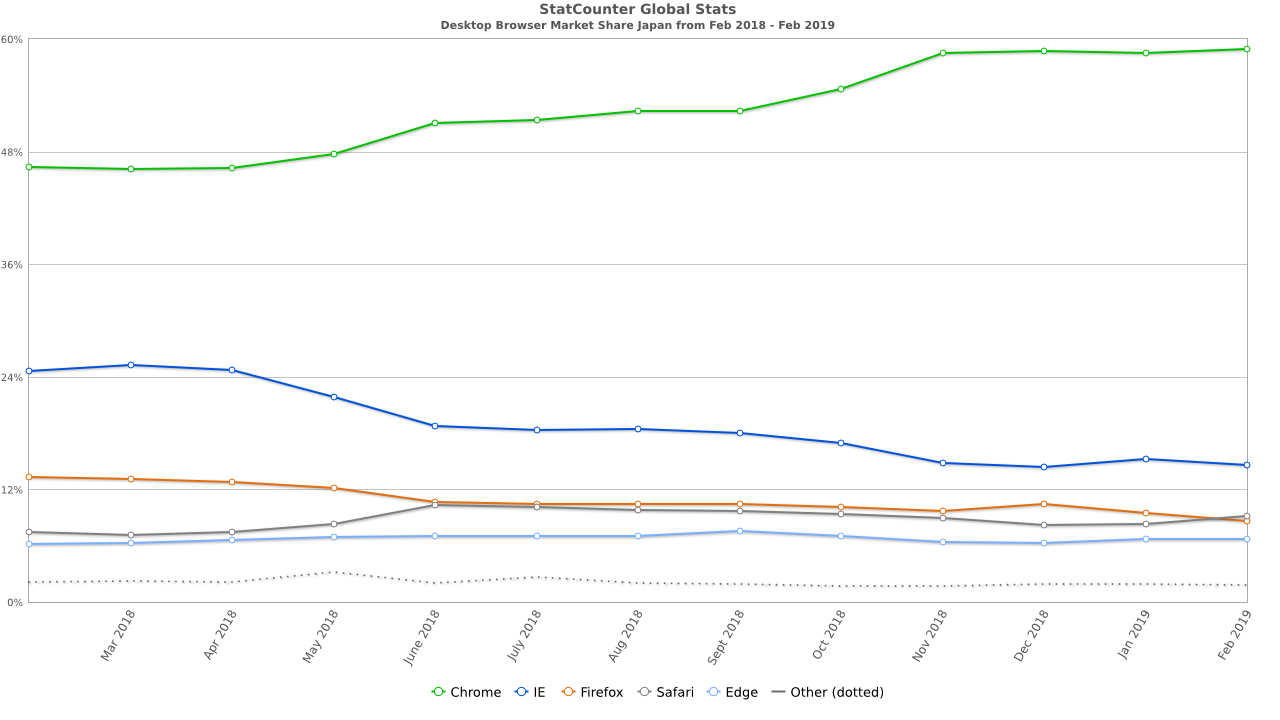 PCブラウザのブラウザシェア推移