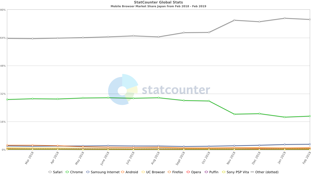 モバイルブラウザのブラウザシェア推移