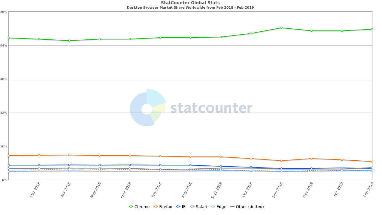 世界のPCブラウザのシェア率の推移