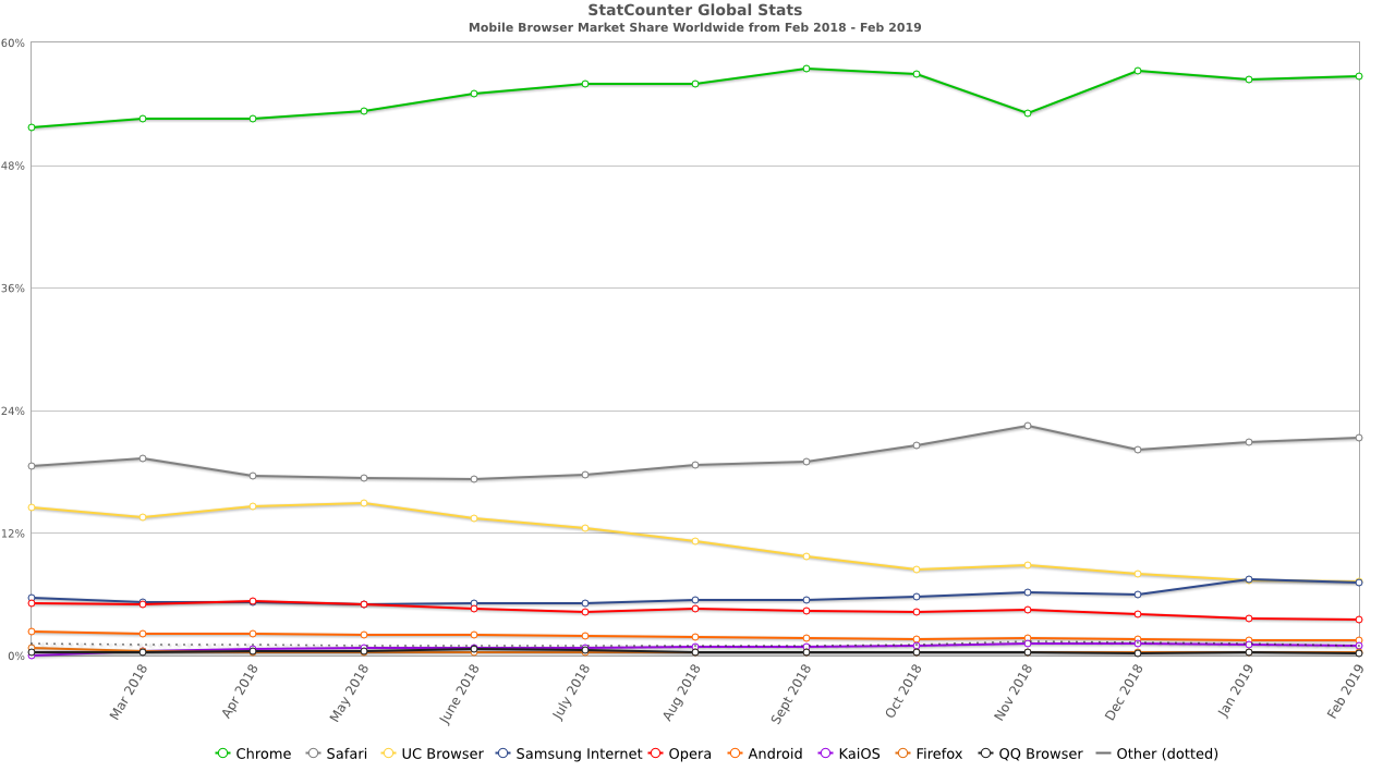 世界のモバイルブラウザのシェア率の推移