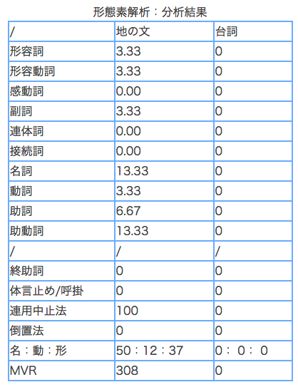 名詞：動詞・形容詞の割合も表示