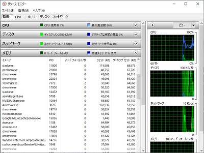 概要タブでCPU・ディスク・ネットワーク・メモリの情報が表示