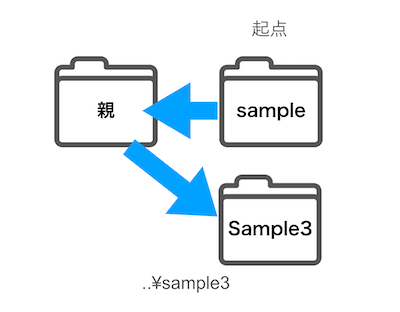 相対パス: 親フォルダから別フォルダの指定