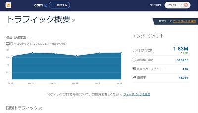 ウェブサイトの解析が行われ、トラフィック（接続数）・リファラル（参照サイト）・検索キーワード・ソーシャルトラフィック・広告のトラフィックを確認