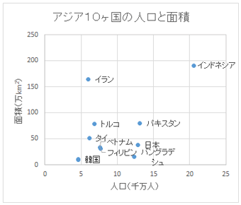  ラベルの付いた散布図