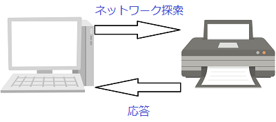 SSDP Discoveryの簡単な図