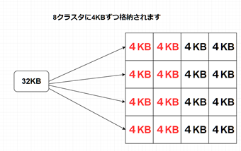 32KBのファイルを8クラスタに分ける