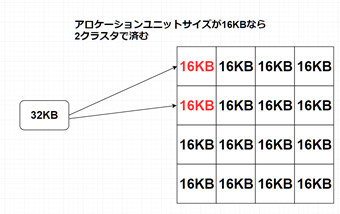アロケーションユニットサイズが16KBの例