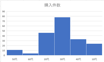 棒の並びを入れ替えたヒストグラム