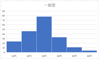 一般型のヒストグラム