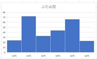 ふた山型のヒストグラム