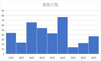 歯抜け型のヒストグラム