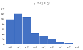 すそ引き型のヒストグラム
