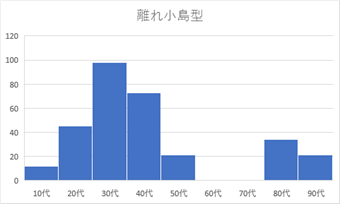 離れ小島型のヒストグラム