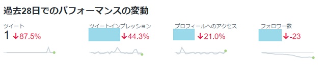 過去28日間のパフォーマンスの変動の表示