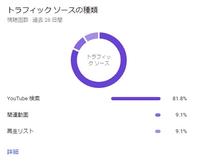 「トラフィックソースの種類」のグラフ