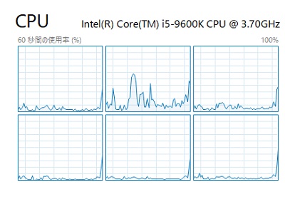 各スレッドの使用率のグラフ