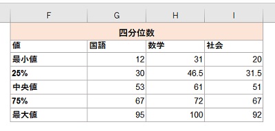 最小値・23％・中央値・75％・最大値を計算するためのテーブル