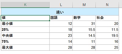 差を計算するためのテーブル