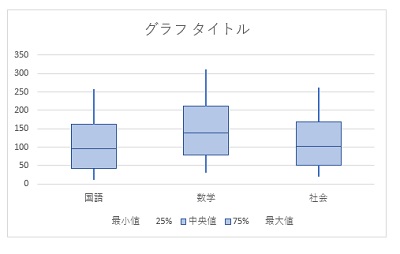 箱ひげ図が作成できた