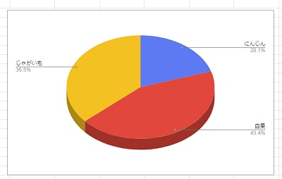 3D円グラフの例