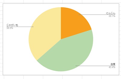 色を変更したグラフ