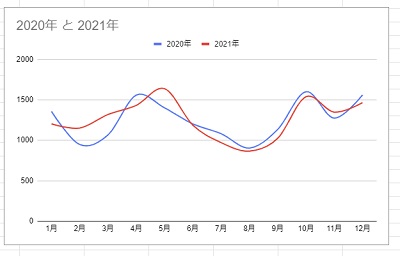 平滑線グラフ例
