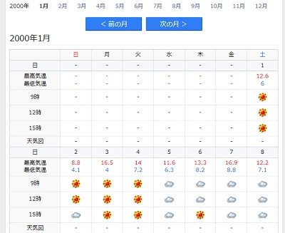 クリックした年代の天気情報が月ごとに表示される