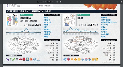 去年の当月に盛り上がった話題やハッシュタグが表示されている