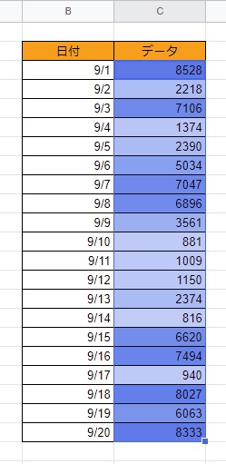カラースケールを導入した表