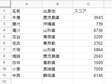 CSVファイルをスプレッドシートにインポートできた
