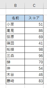 名前とスコアの表