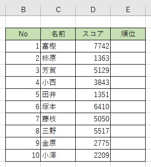 「スコア」列を基準にして、「順位」列に順位結果を出力したい