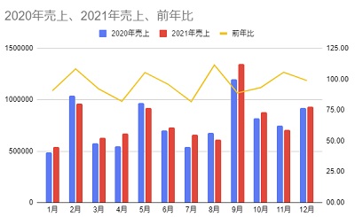 2020年の売上・2021年の売上を縦棒グラフ、前年比を折れ線グラフで表示できた