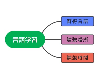 中心トピックからメイントピック、サブトピックを追加していく