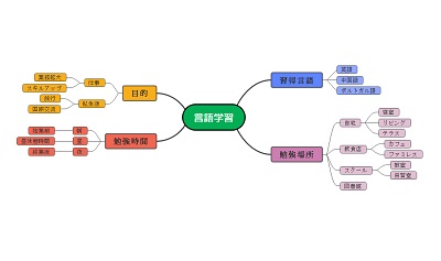 マインドマップが作成できた