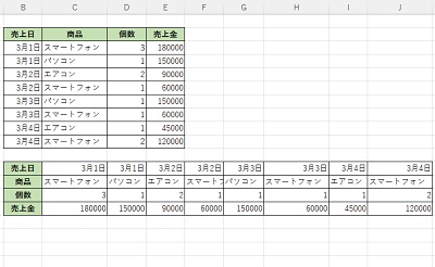 行と列を入れ替えた表を貼り付けることができた