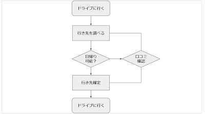 フローチャート図のようになった