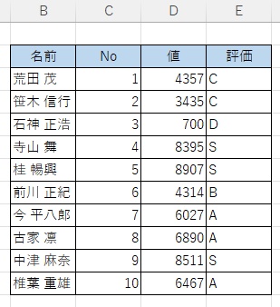 「評価」列を基準として「S,A,B,C,D」並び替えを行いたい
