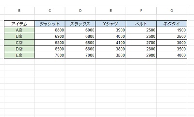 行にアイテム名・列に取り扱い店名を入力した表