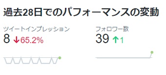 過去28日間のパフォーマンスの変動が確認できる